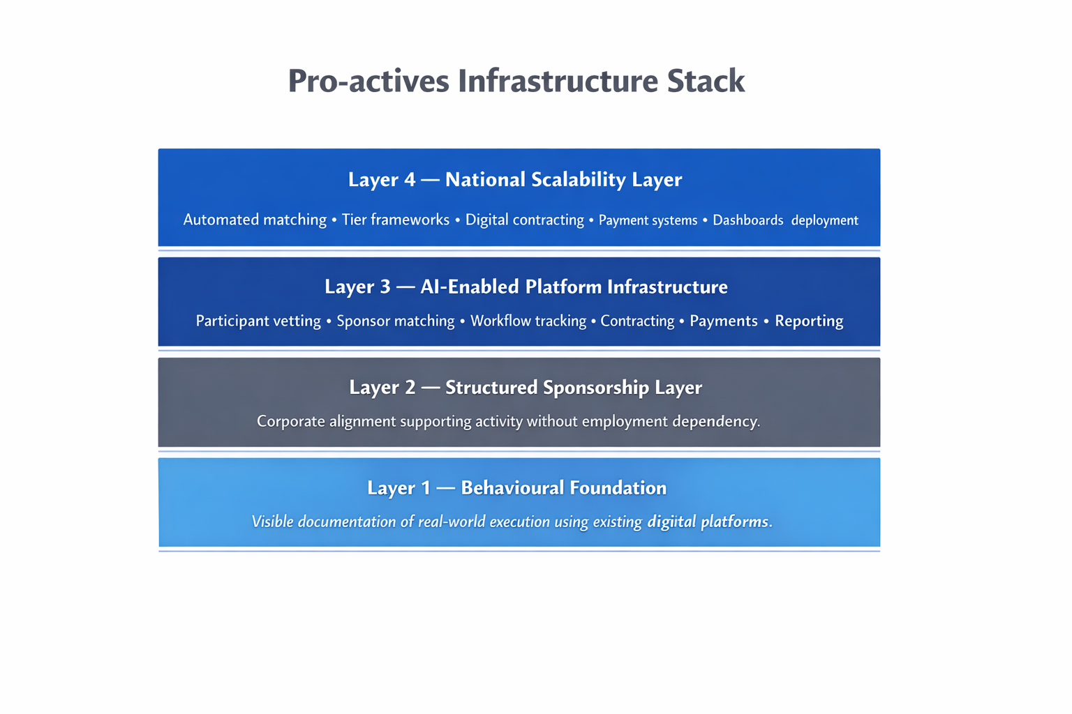Pro-actives Infrastructure Stack